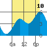 Corte Madera Creek tide chart for Thursday, August 10, 2023