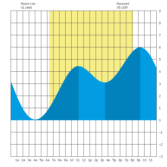 Corte Madera Creek tide chart for Friday, August 11, 2023
