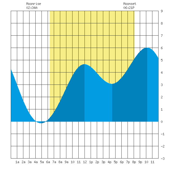 Corte Madera Creek tide chart for Saturday, August 12, 2023