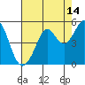 Corte Madera Creek tide chart for Monday, August 14, 2023
