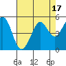 Corte Madera Creek tide chart for Thursday, August 17, 2023