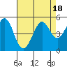 Corte Madera Creek tide chart for Friday, August 18, 2023