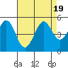 Corte Madera Creek tide chart for Saturday, August 19, 2023