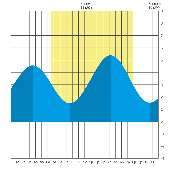 Corte Madera Creek tide chart for Monday, August 21, 2023