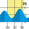 Corte Madera Creek tide chart for Monday, August 21, 2023