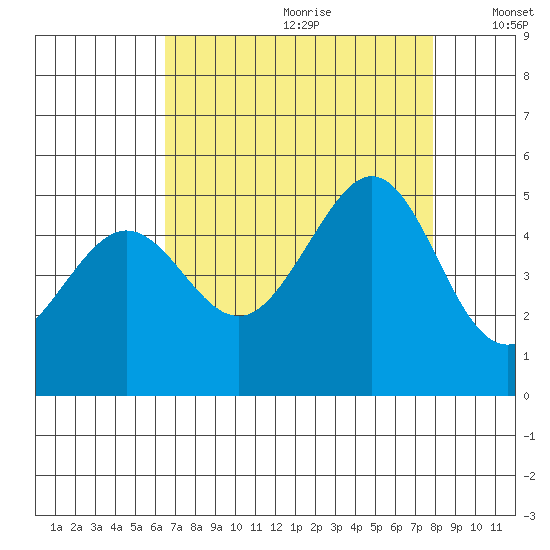 Corte Madera Creek tide chart for Tuesday, August 22, 2023