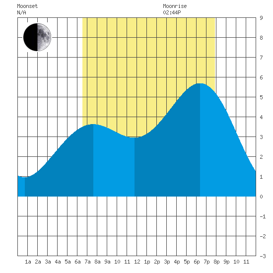 Corte Madera Creek tide chart for Thursday, August 24, 2023