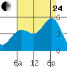 Corte Madera Creek tide chart for Thursday, August 24, 2023
