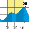 Corte Madera Creek tide chart for Friday, August 25, 2023