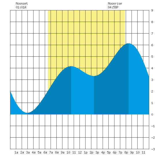 Corte Madera Creek tide chart for Saturday, August 26, 2023