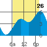 Corte Madera Creek tide chart for Saturday, August 26, 2023