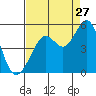 Corte Madera Creek tide chart for Sunday, August 27, 2023