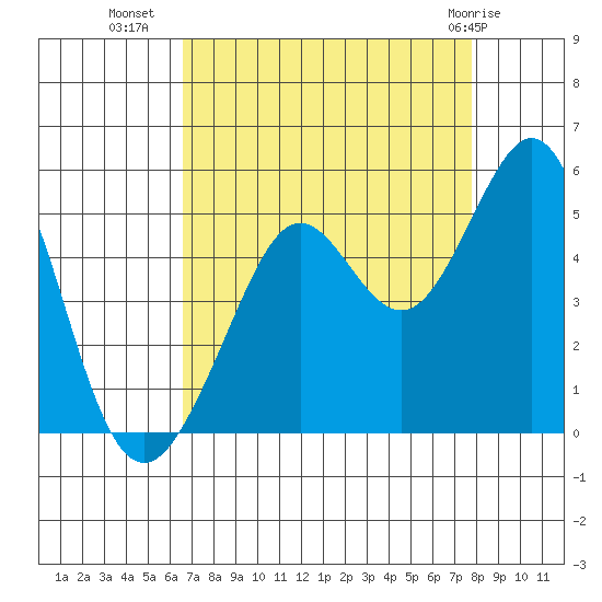 Corte Madera Creek tide chart for Monday, August 28, 2023