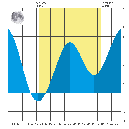 Corte Madera Creek tide chart for Wednesday, August 30, 2023