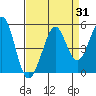Corte Madera Creek tide chart for Thursday, August 31, 2023