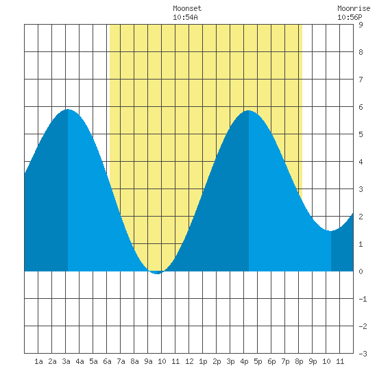 Corte Madera Creek tide chart for Saturday, August 5, 2023