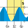 Corte Madera Creek tide chart for Saturday, August 5, 2023