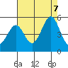 Corte Madera Creek tide chart for Monday, August 7, 2023