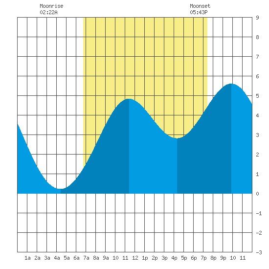 Corte Madera Creek tide chart for Sunday, September 10, 2023