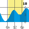 Corte Madera Creek tide chart for Sunday, September 10, 2023