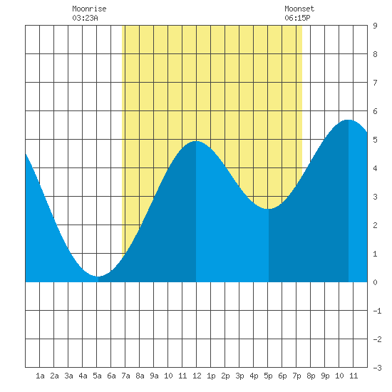 Corte Madera Creek tide chart for Monday, September 11, 2023