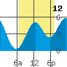 Corte Madera Creek tide chart for Tuesday, September 12, 2023