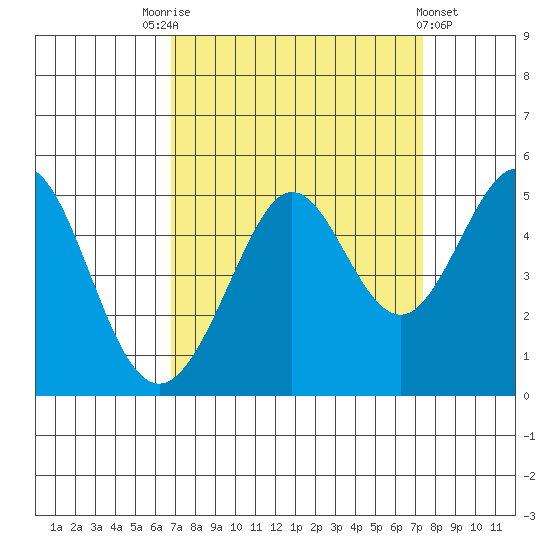 Corte Madera Creek tide chart for Wednesday, September 13, 2023
