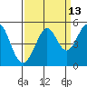 Corte Madera Creek tide chart for Wednesday, September 13, 2023