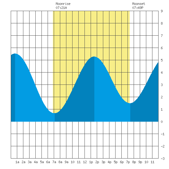 Corte Madera Creek tide chart for Friday, September 15, 2023