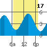 Corte Madera Creek tide chart for Sunday, September 17, 2023