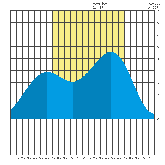 Corte Madera Creek tide chart for Thursday, September 21, 2023