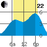 Corte Madera Creek tide chart for Friday, September 22, 2023