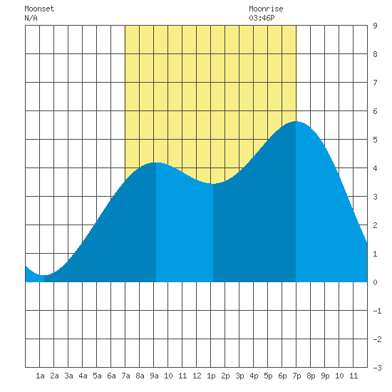 Corte Madera Creek tide chart for Saturday, September 23, 2023