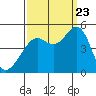Corte Madera Creek tide chart for Saturday, September 23, 2023