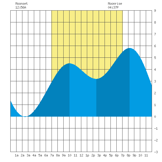 Corte Madera Creek tide chart for Sunday, September 24, 2023