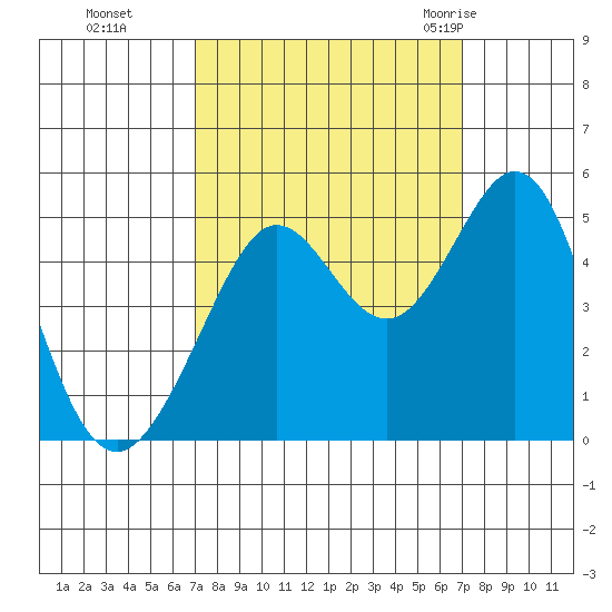 Corte Madera Creek tide chart for Monday, September 25, 2023