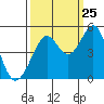 Corte Madera Creek tide chart for Monday, September 25, 2023