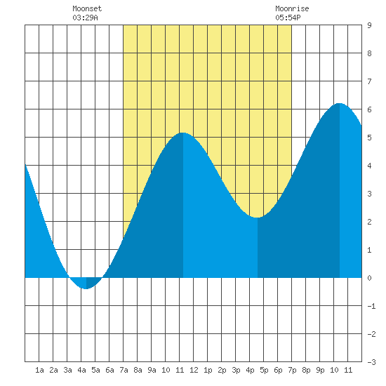 Corte Madera Creek tide chart for Tuesday, September 26, 2023