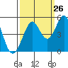 Corte Madera Creek tide chart for Tuesday, September 26, 2023