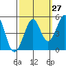 Corte Madera Creek tide chart for Wednesday, September 27, 2023