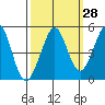 Corte Madera Creek tide chart for Thursday, September 28, 2023