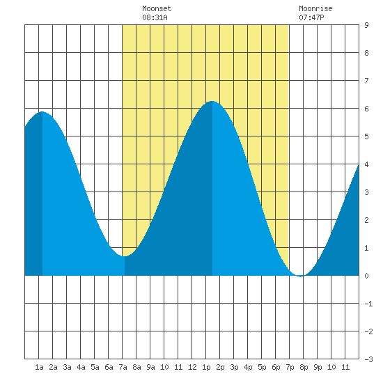 Corte Madera Creek tide chart for Saturday, September 30, 2023