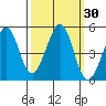 Corte Madera Creek tide chart for Saturday, September 30, 2023