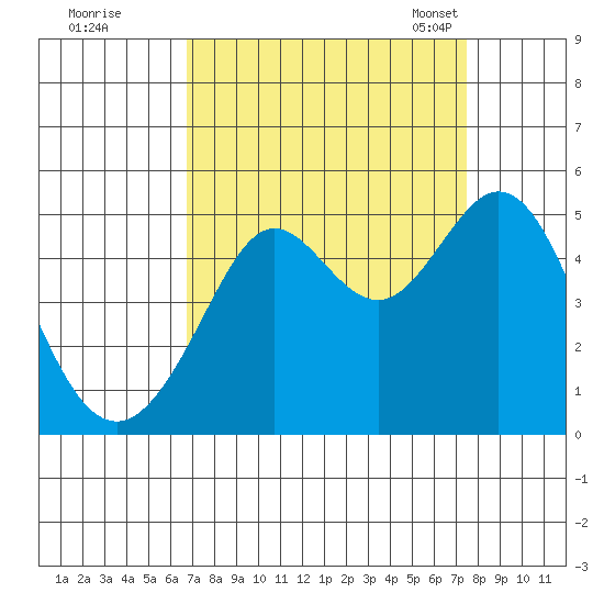 Corte Madera Creek tide chart for Saturday, September 9, 2023