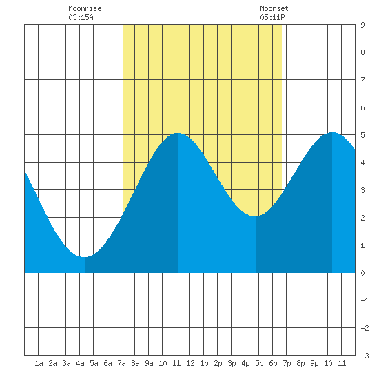 Corte Madera Creek tide chart for Tuesday, October 10, 2023