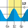 Corte Madera Creek tide chart for Thursday, October 12, 2023