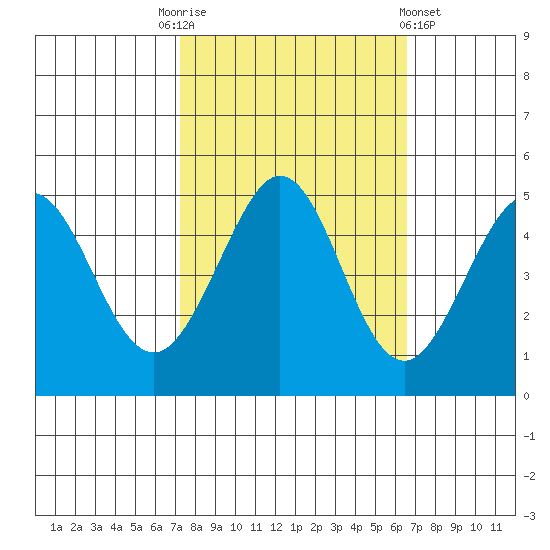 Corte Madera Creek tide chart for Friday, October 13, 2023