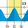 Corte Madera Creek tide chart for Friday, October 13, 2023