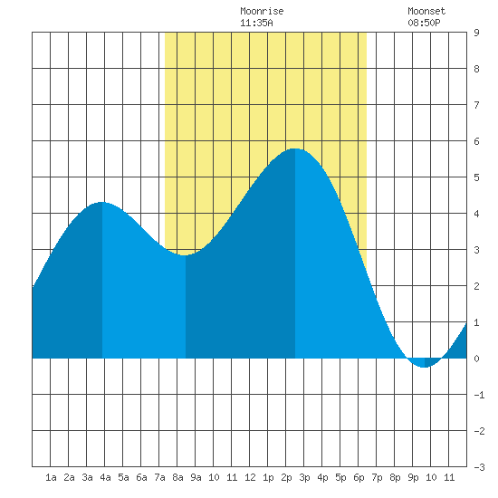 Corte Madera Creek tide chart for Wednesday, October 18, 2023