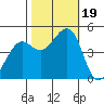 Corte Madera Creek tide chart for Thursday, October 19, 2023